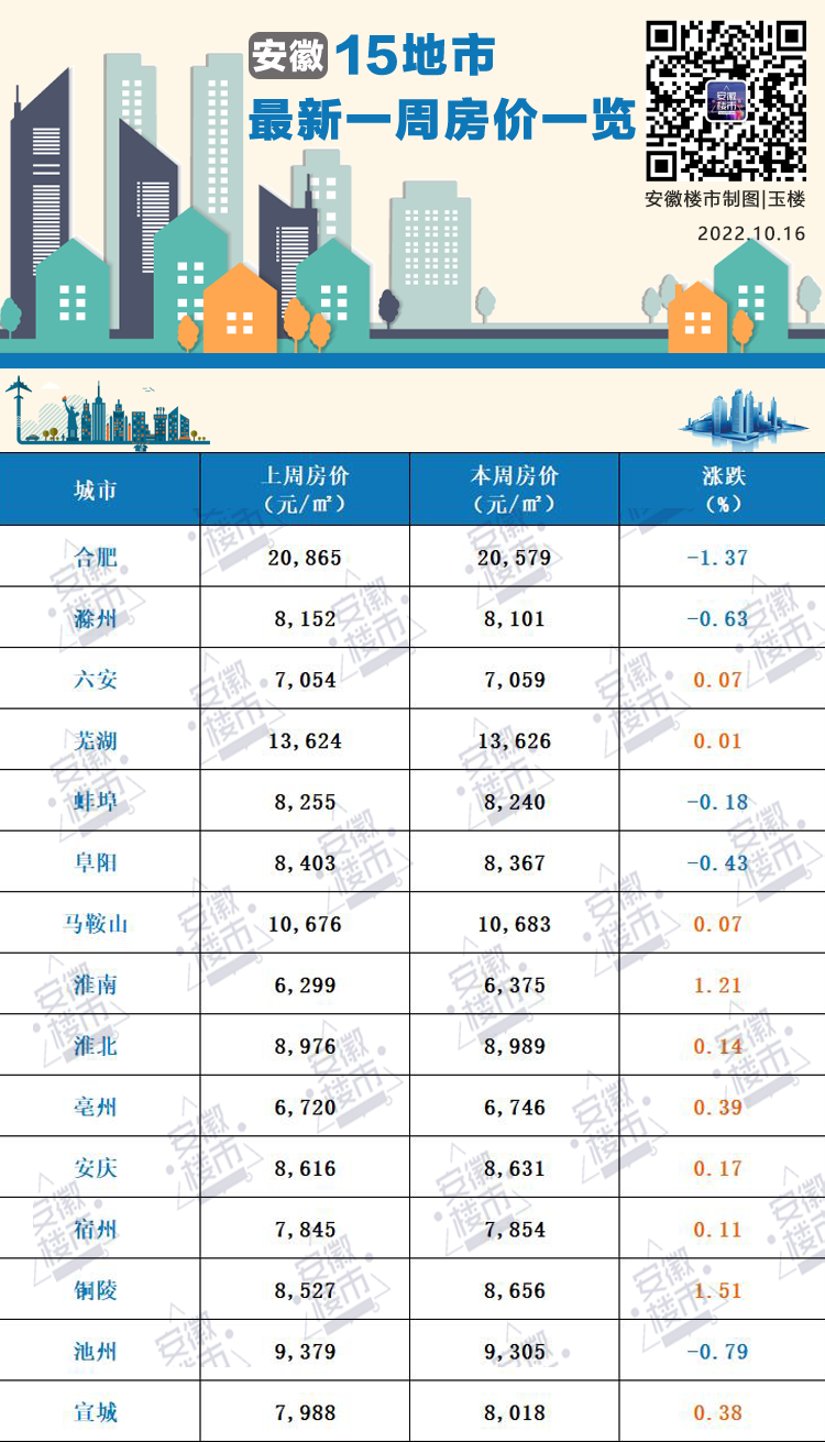 宣城最新房价出炉