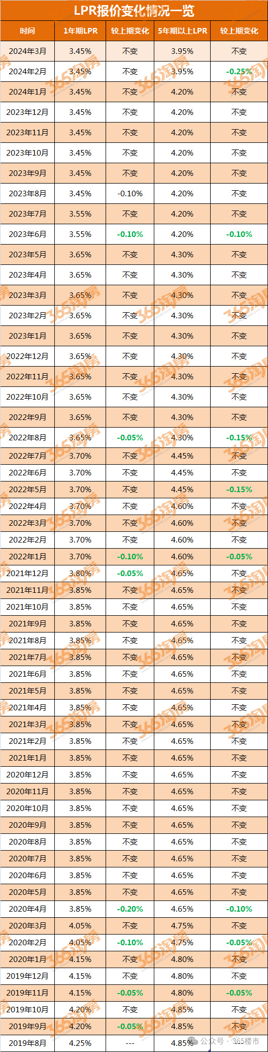 央行发布最新lpr!有城市房贷利率要上调